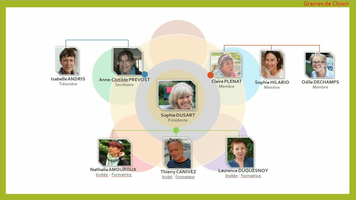 Organigramme CA Graines 2026 Validé